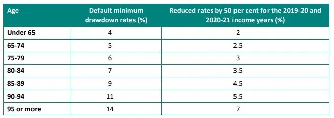 Reduced minimum pension table